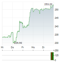 CIGNA GROUP Aktie 5-Tage-Chart