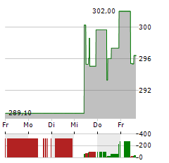 CIGNA GROUP Aktie 5-Tage-Chart