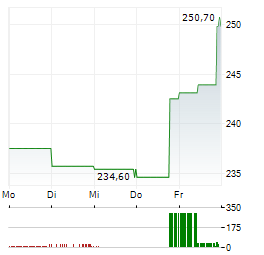 CIGNA GROUP Aktie 5-Tage-Chart