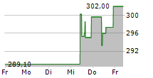 CIGNA GROUP 5-Tage-Chart