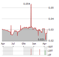 CIKARANG LISTRINDO Aktie Chart 1 Jahr