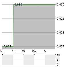 CIKARANG LISTRINDO Aktie 5-Tage-Chart