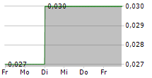 CIKARANG LISTRINDO TBK 5-Tage-Chart