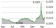 CIMB THAI BANK PCL Chart 1 Jahr