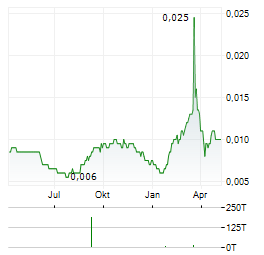 CIMB THAI BANK Aktie Chart 1 Jahr