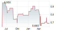 CIMC ENRIC HOLDINGS LTD Chart 1 Jahr