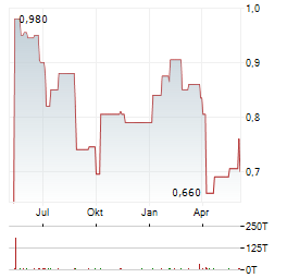 CIMC ENRIC Aktie Chart 1 Jahr