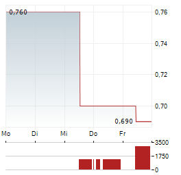 CIMC ENRIC Aktie 5-Tage-Chart