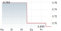 CIMC ENRIC HOLDINGS LTD 5-Tage-Chart