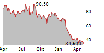 CIMPRESS PLC Chart 1 Jahr