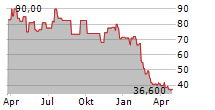 CIMPRESS PLC Chart 1 Jahr