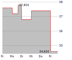 CIMPRESS PLC Chart 1 Jahr