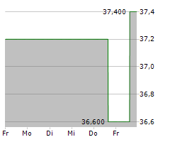 CIMPRESS PLC Chart 1 Jahr