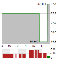 CIMPRESS Aktie 5-Tage-Chart