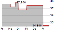 CIMPRESS PLC 5-Tage-Chart