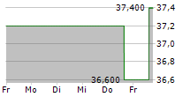 CIMPRESS PLC 5-Tage-Chart