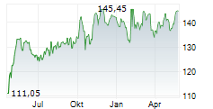CINCINNATI FINANCIAL CORPORATION Chart 1 Jahr CINCINNATI FINANCIAL CORPORATION Chart 1 Jahr