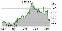 CINCINNATI FINANCIAL CORPORATION Chart 1 Jahr