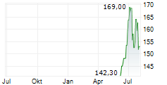 CINCINNATI FINANCIAL CORPORATION Chart 1 Jahr