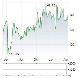CINCINNATI FINANCIAL Aktie Chart 1 Jahr