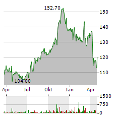 CINCINNATI FINANCIAL Aktie Chart 1 Jahr