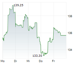 CINCINNATI FINANCIAL CORPORATION Chart 1 Jahr