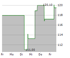 CINCINNATI FINANCIAL CORPORATION Chart 1 Jahr