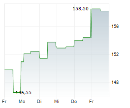 CINCINNATI FINANCIAL CORPORATION Chart 1 Jahr CINCINNATI FINANCIAL CORPORATION Chart 1 Jahr