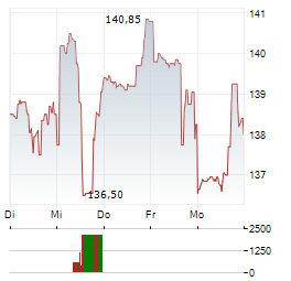 CINCINNATI FINANCIAL Aktie 5-Tage-Chart