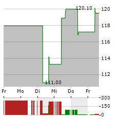 CINCINNATI FINANCIAL Aktie 5-Tage-Chart