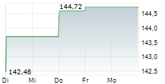 CINCINNATI FINANCIAL CORPORATION 5-Tage-Chart CINCINNATI FINANCIAL CORPORATION 5-Tage-Chart