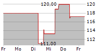 CINCINNATI FINANCIAL CORPORATION 5-Tage-Chart