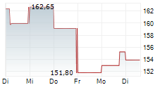 CINCINNATI FINANCIAL CORPORATION 5-Tage-Chart