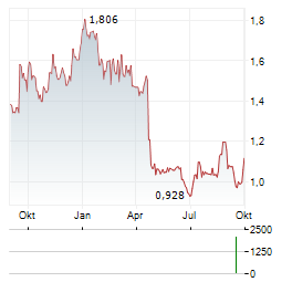 CINCLUS PHARMA Aktie Chart 1 Jahr