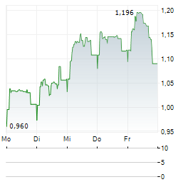 CINCLUS PHARMA Aktie 5-Tage-Chart