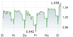 CINCLUS PHARMA HOLDING AB 5-Tage-Chart