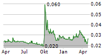 CINDA INTERNATIONAL HOLDINGS LTD Chart 1 Jahr