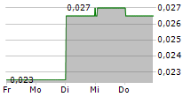 CINDA INTERNATIONAL HOLDINGS LTD 5-Tage-Chart