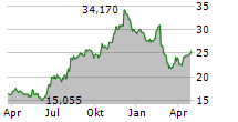 CINEMARK HOLDINGS INC Chart 1 Jahr