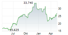 CINEMARK HOLDINGS INC Chart 1 Jahr