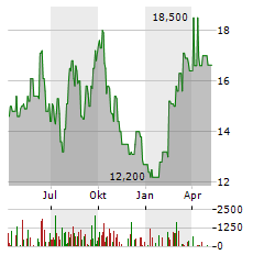 CINEMARK Aktie Chart 1 Jahr