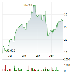 CINEMARK Aktie Chart 1 Jahr