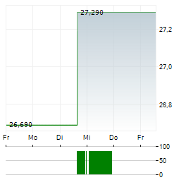 CINEMARK Aktie 5-Tage-Chart