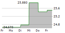 CINEMARK HOLDINGS INC 5-Tage-Chart