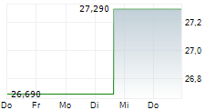 CINEMARK HOLDINGS INC 5-Tage-Chart