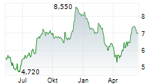 CINEPLEX INC Chart 1 Jahr