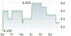 CINEPLEX INC 5-Tage-Chart