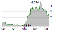 CINEVERSE CORP Chart 1 Jahr