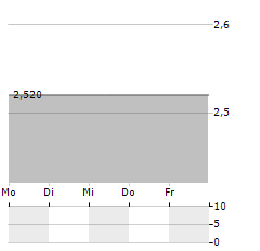 CINEVERSE Aktie 5-Tage-Chart