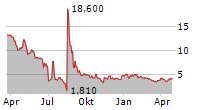 CINGULATE INC Chart 1 Jahr